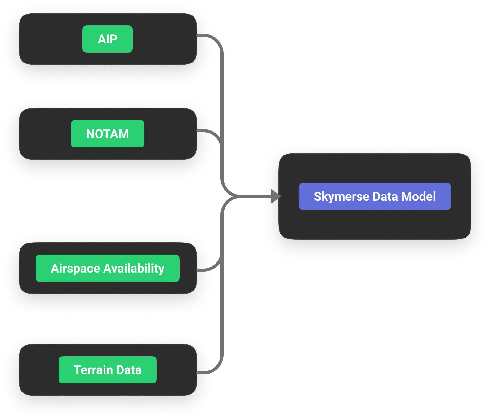 Skymerse Data Transformation